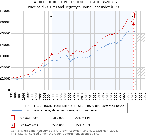 114, HILLSIDE ROAD, PORTISHEAD, BRISTOL, BS20 8LG: Price paid vs HM Land Registry's House Price Index