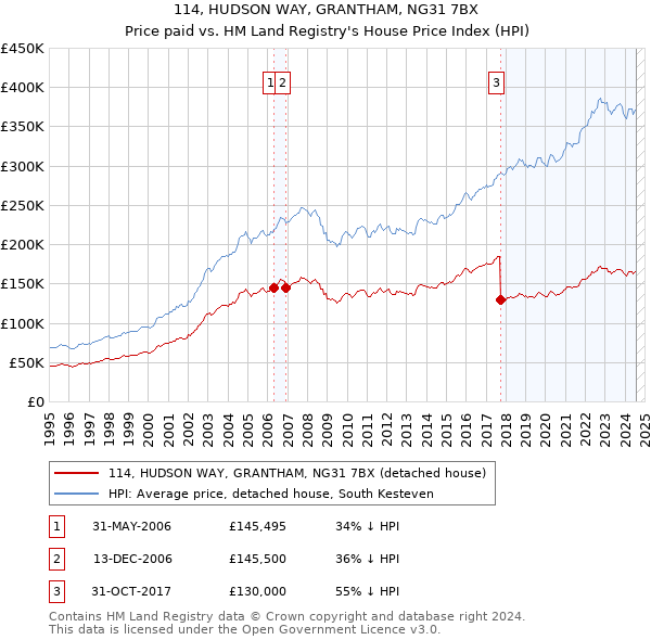 114, HUDSON WAY, GRANTHAM, NG31 7BX: Price paid vs HM Land Registry's House Price Index