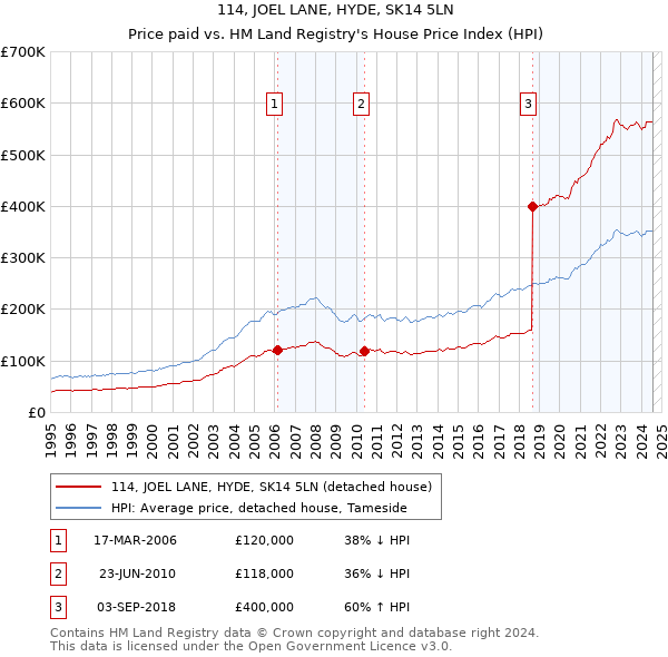 114, JOEL LANE, HYDE, SK14 5LN: Price paid vs HM Land Registry's House Price Index