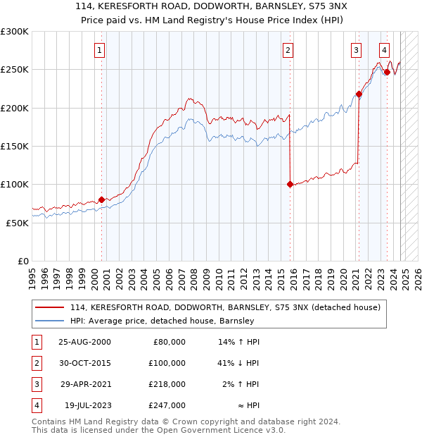 114, KERESFORTH ROAD, DODWORTH, BARNSLEY, S75 3NX: Price paid vs HM Land Registry's House Price Index