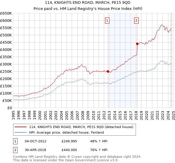 114, KNIGHTS END ROAD, MARCH, PE15 9QD: Price paid vs HM Land Registry's House Price Index