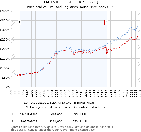 114, LADDEREDGE, LEEK, ST13 7AQ: Price paid vs HM Land Registry's House Price Index