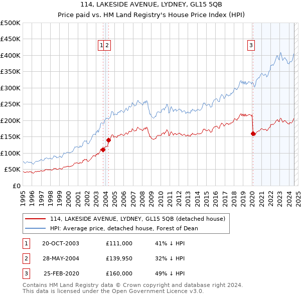 114, LAKESIDE AVENUE, LYDNEY, GL15 5QB: Price paid vs HM Land Registry's House Price Index