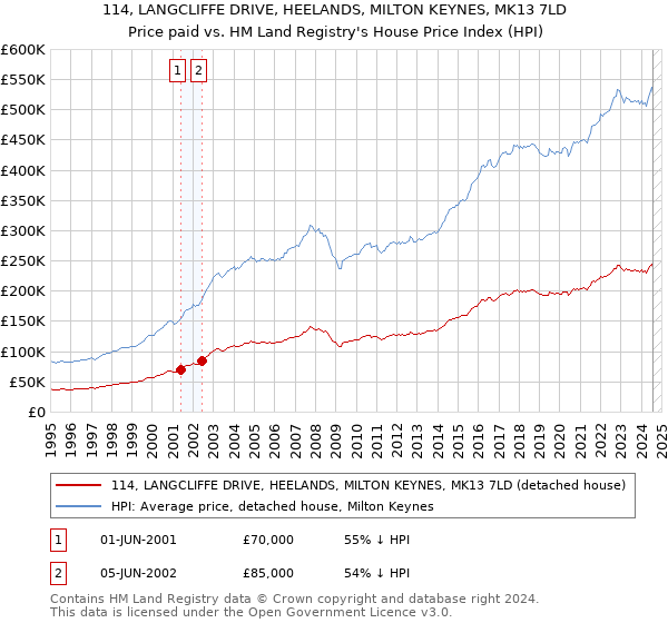 114, LANGCLIFFE DRIVE, HEELANDS, MILTON KEYNES, MK13 7LD: Price paid vs HM Land Registry's House Price Index