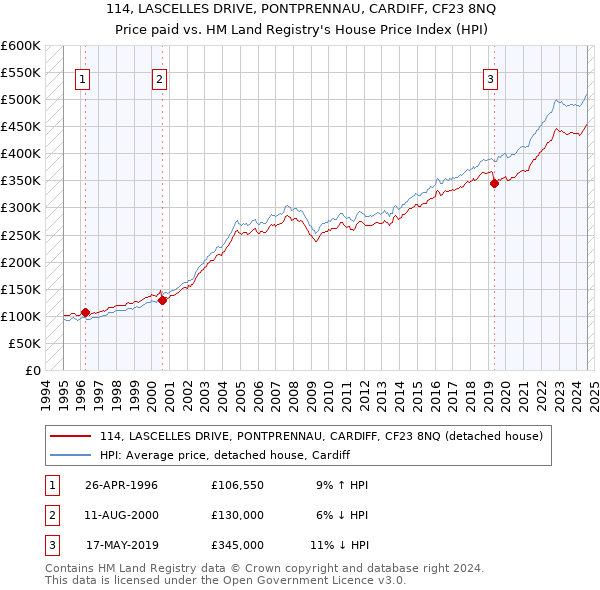 114, LASCELLES DRIVE, PONTPRENNAU, CARDIFF, CF23 8NQ: Price paid vs HM Land Registry's House Price Index