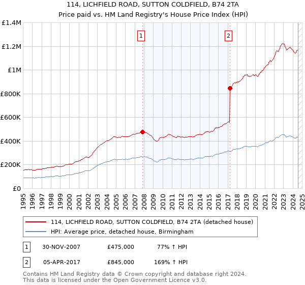 114, LICHFIELD ROAD, SUTTON COLDFIELD, B74 2TA: Price paid vs HM Land Registry's House Price Index