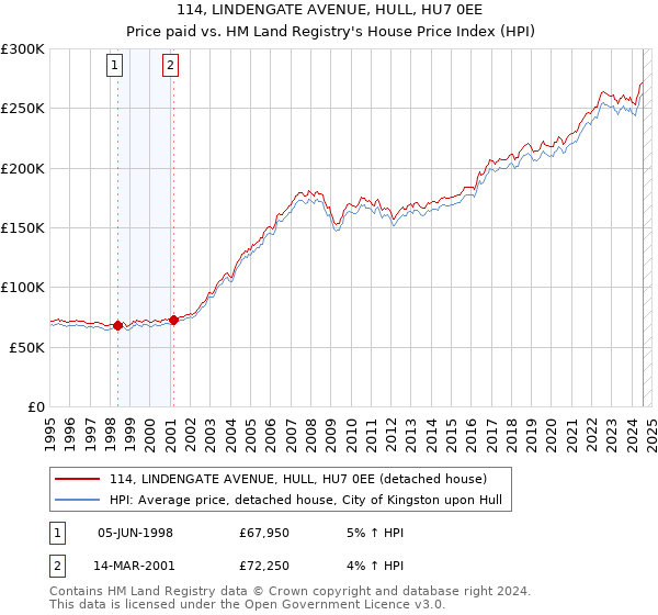 114, LINDENGATE AVENUE, HULL, HU7 0EE: Price paid vs HM Land Registry's House Price Index