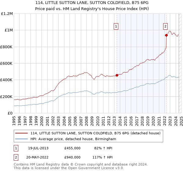 114, LITTLE SUTTON LANE, SUTTON COLDFIELD, B75 6PG: Price paid vs HM Land Registry's House Price Index