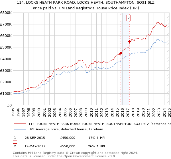 114, LOCKS HEATH PARK ROAD, LOCKS HEATH, SOUTHAMPTON, SO31 6LZ: Price paid vs HM Land Registry's House Price Index