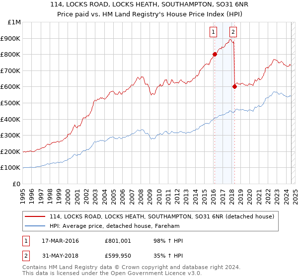 114, LOCKS ROAD, LOCKS HEATH, SOUTHAMPTON, SO31 6NR: Price paid vs HM Land Registry's House Price Index