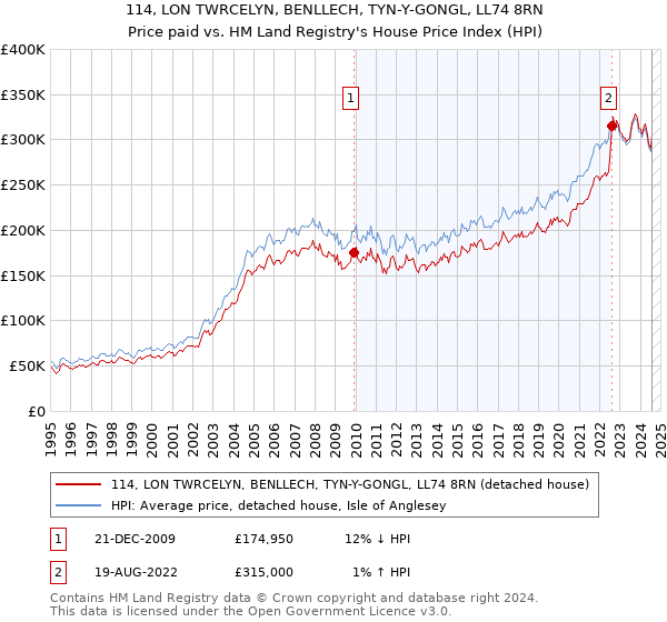 114, LON TWRCELYN, BENLLECH, TYN-Y-GONGL, LL74 8RN: Price paid vs HM Land Registry's House Price Index