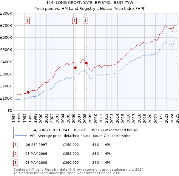 114, LONG CROFT, YATE, BRISTOL, BS37 7YW: Price paid vs HM Land Registry's House Price Index