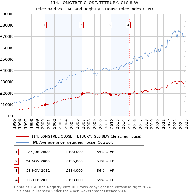 114, LONGTREE CLOSE, TETBURY, GL8 8LW: Price paid vs HM Land Registry's House Price Index