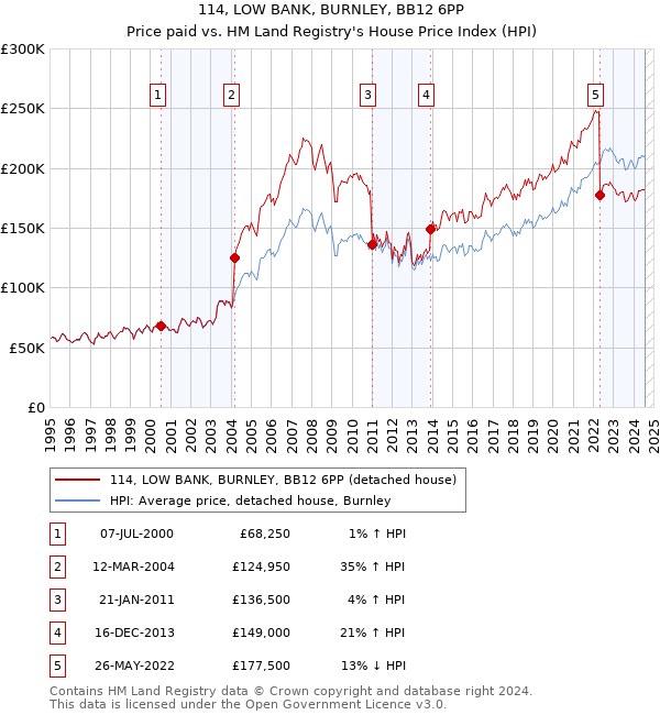 114, LOW BANK, BURNLEY, BB12 6PP: Price paid vs HM Land Registry's House Price Index