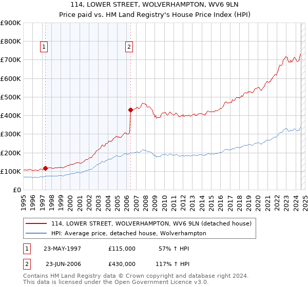 114, LOWER STREET, WOLVERHAMPTON, WV6 9LN: Price paid vs HM Land Registry's House Price Index