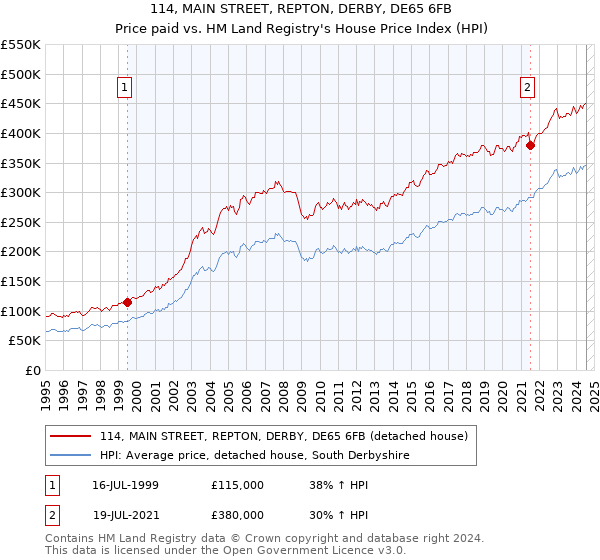 114, MAIN STREET, REPTON, DERBY, DE65 6FB: Price paid vs HM Land Registry's House Price Index