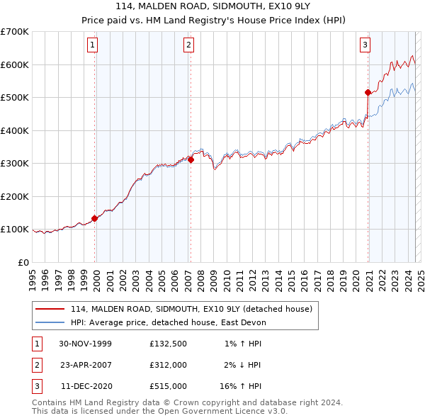 114, MALDEN ROAD, SIDMOUTH, EX10 9LY: Price paid vs HM Land Registry's House Price Index