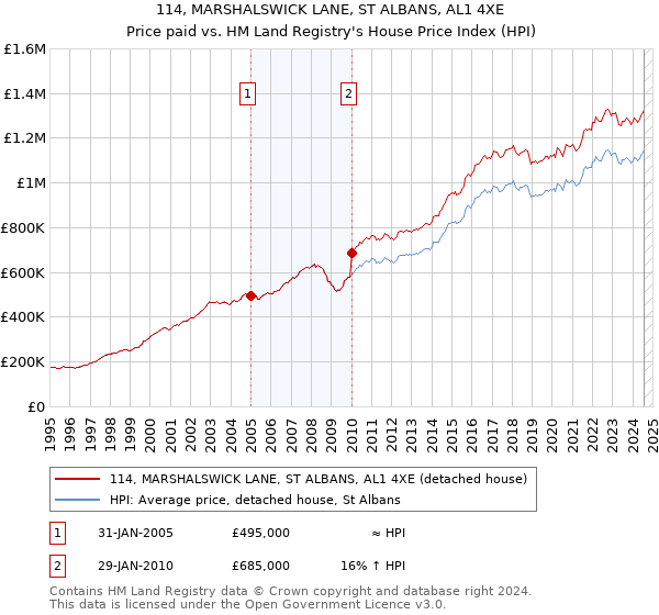 114, MARSHALSWICK LANE, ST ALBANS, AL1 4XE: Price paid vs HM Land Registry's House Price Index