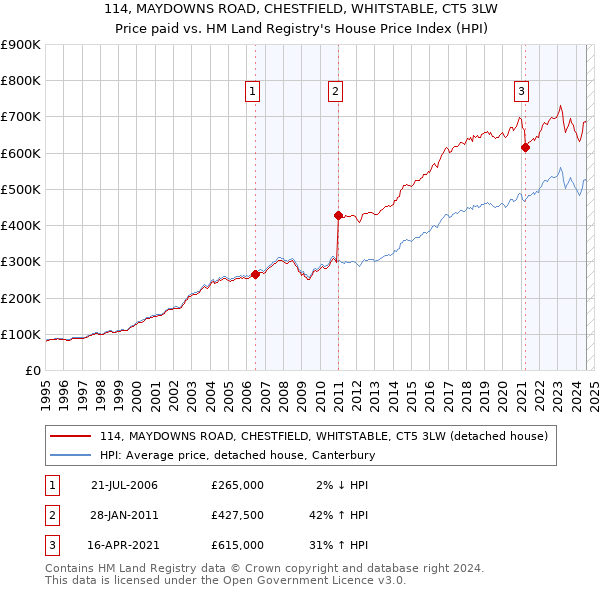 114, MAYDOWNS ROAD, CHESTFIELD, WHITSTABLE, CT5 3LW: Price paid vs HM Land Registry's House Price Index