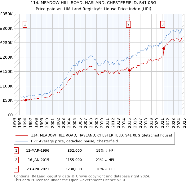 114, MEADOW HILL ROAD, HASLAND, CHESTERFIELD, S41 0BG: Price paid vs HM Land Registry's House Price Index