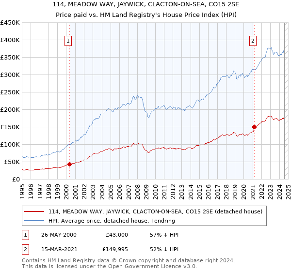 114, MEADOW WAY, JAYWICK, CLACTON-ON-SEA, CO15 2SE: Price paid vs HM Land Registry's House Price Index