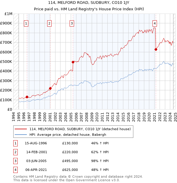 114, MELFORD ROAD, SUDBURY, CO10 1JY: Price paid vs HM Land Registry's House Price Index