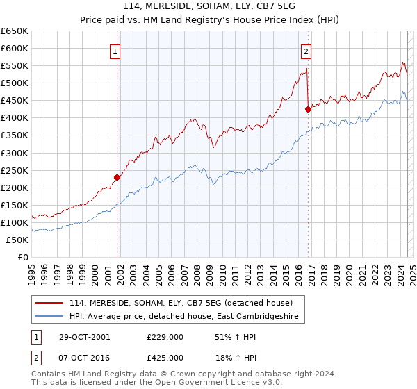 114, MERESIDE, SOHAM, ELY, CB7 5EG: Price paid vs HM Land Registry's House Price Index