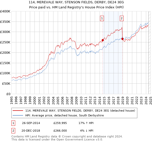 114, MEREVALE WAY, STENSON FIELDS, DERBY, DE24 3EG: Price paid vs HM Land Registry's House Price Index