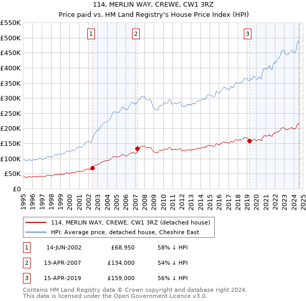 114, MERLIN WAY, CREWE, CW1 3RZ: Price paid vs HM Land Registry's House Price Index