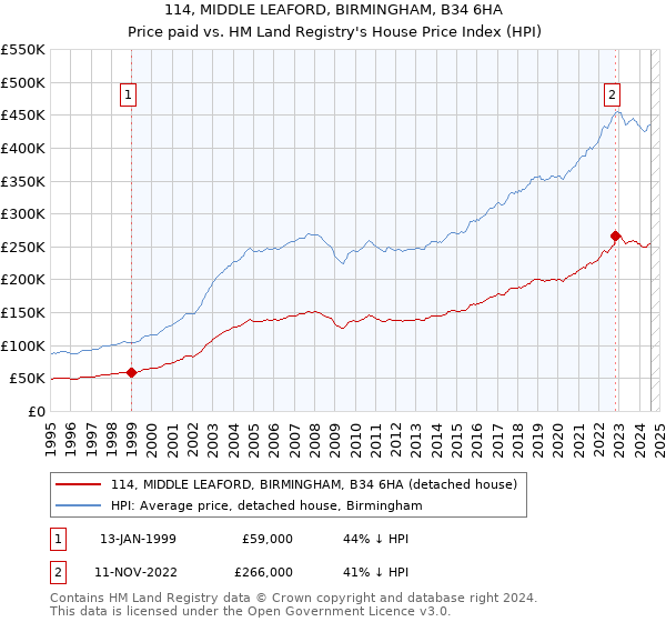 114, MIDDLE LEAFORD, BIRMINGHAM, B34 6HA: Price paid vs HM Land Registry's House Price Index