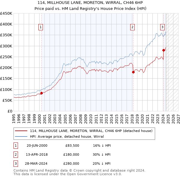 114, MILLHOUSE LANE, MORETON, WIRRAL, CH46 6HP: Price paid vs HM Land Registry's House Price Index