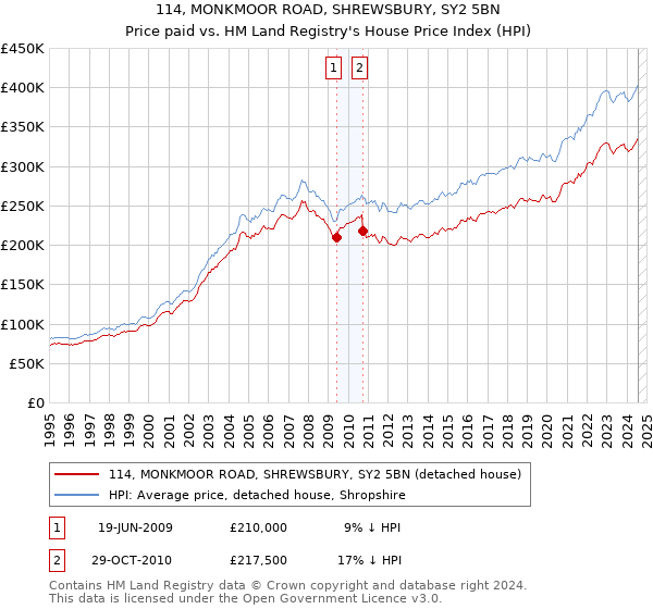 114, MONKMOOR ROAD, SHREWSBURY, SY2 5BN: Price paid vs HM Land Registry's House Price Index