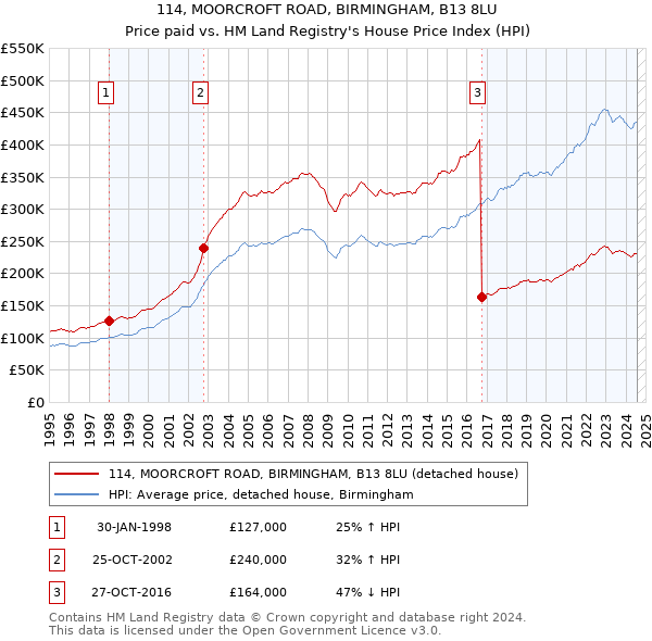 114, MOORCROFT ROAD, BIRMINGHAM, B13 8LU: Price paid vs HM Land Registry's House Price Index