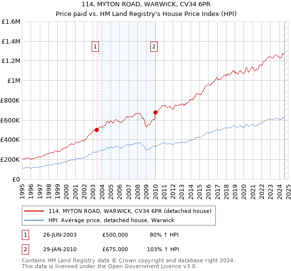 114, MYTON ROAD, WARWICK, CV34 6PR: Price paid vs HM Land Registry's House Price Index