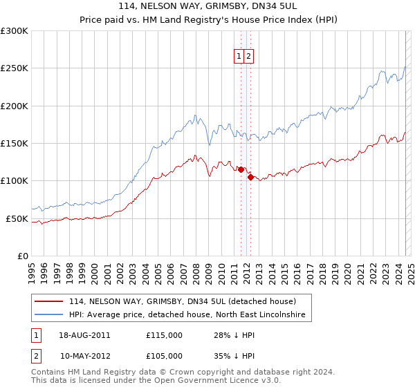 114, NELSON WAY, GRIMSBY, DN34 5UL: Price paid vs HM Land Registry's House Price Index