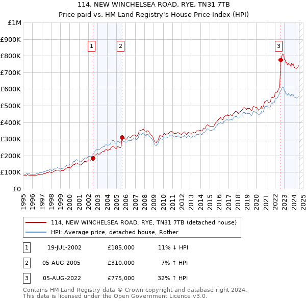 114, NEW WINCHELSEA ROAD, RYE, TN31 7TB: Price paid vs HM Land Registry's House Price Index