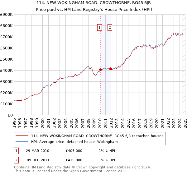 114, NEW WOKINGHAM ROAD, CROWTHORNE, RG45 6JR: Price paid vs HM Land Registry's House Price Index