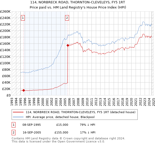 114, NORBRECK ROAD, THORNTON-CLEVELEYS, FY5 1RT: Price paid vs HM Land Registry's House Price Index