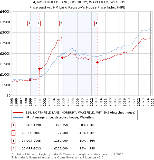 114, NORTHFIELD LANE, HORBURY, WAKEFIELD, WF4 5HS: Price paid vs HM Land Registry's House Price Index