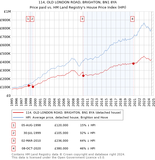 114, OLD LONDON ROAD, BRIGHTON, BN1 8YA: Price paid vs HM Land Registry's House Price Index