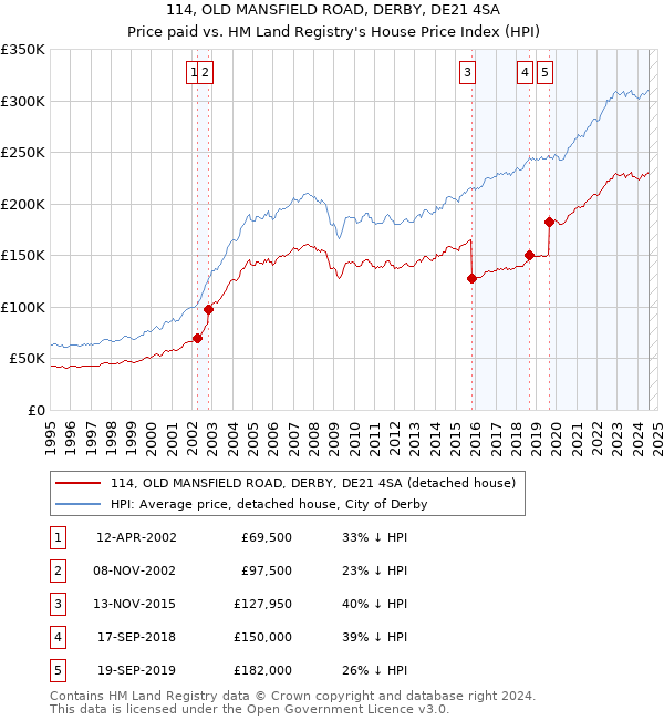 114, OLD MANSFIELD ROAD, DERBY, DE21 4SA: Price paid vs HM Land Registry's House Price Index