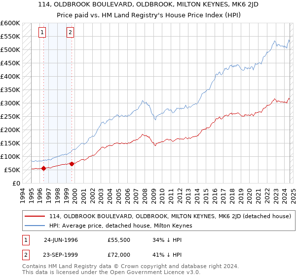 114, OLDBROOK BOULEVARD, OLDBROOK, MILTON KEYNES, MK6 2JD: Price paid vs HM Land Registry's House Price Index