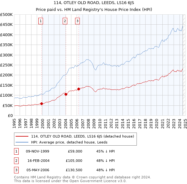 114, OTLEY OLD ROAD, LEEDS, LS16 6JS: Price paid vs HM Land Registry's House Price Index