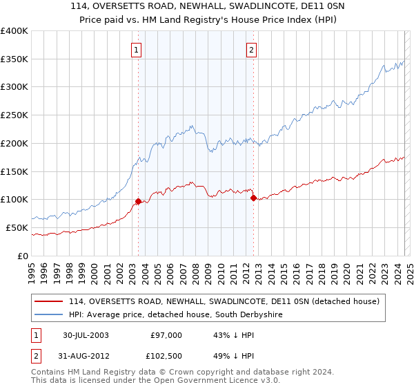 114, OVERSETTS ROAD, NEWHALL, SWADLINCOTE, DE11 0SN: Price paid vs HM Land Registry's House Price Index