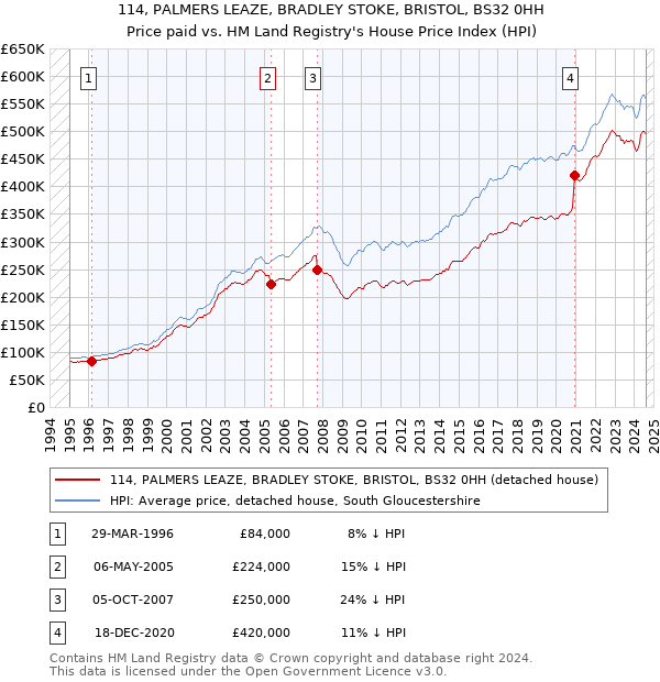 114, PALMERS LEAZE, BRADLEY STOKE, BRISTOL, BS32 0HH: Price paid vs HM Land Registry's House Price Index