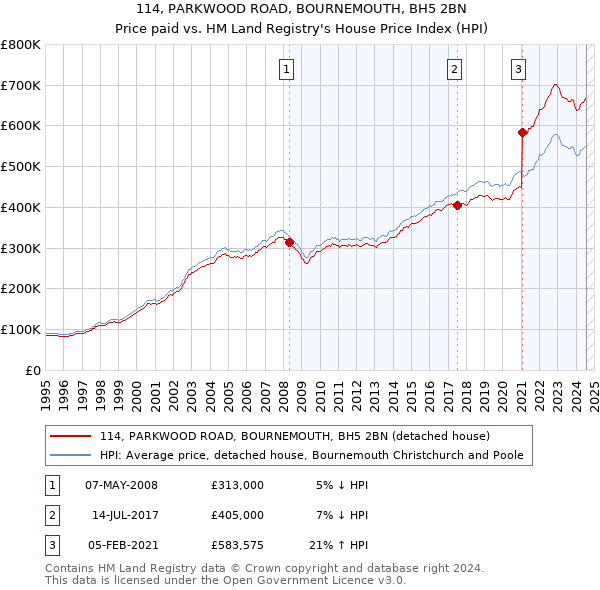 114, PARKWOOD ROAD, BOURNEMOUTH, BH5 2BN: Price paid vs HM Land Registry's House Price Index