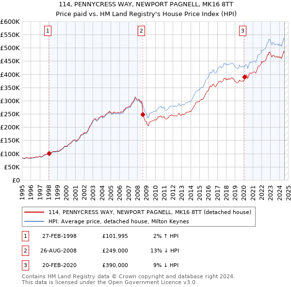 114, PENNYCRESS WAY, NEWPORT PAGNELL, MK16 8TT: Price paid vs HM Land Registry's House Price Index