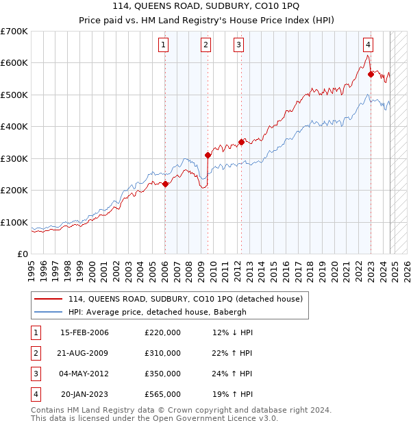 114, QUEENS ROAD, SUDBURY, CO10 1PQ: Price paid vs HM Land Registry's House Price Index