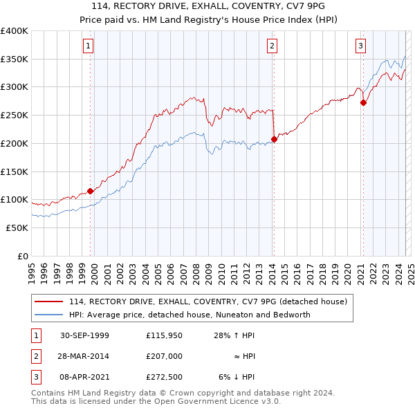 114, RECTORY DRIVE, EXHALL, COVENTRY, CV7 9PG: Price paid vs HM Land Registry's House Price Index