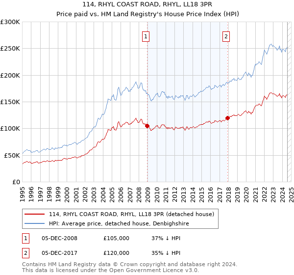 114, RHYL COAST ROAD, RHYL, LL18 3PR: Price paid vs HM Land Registry's House Price Index